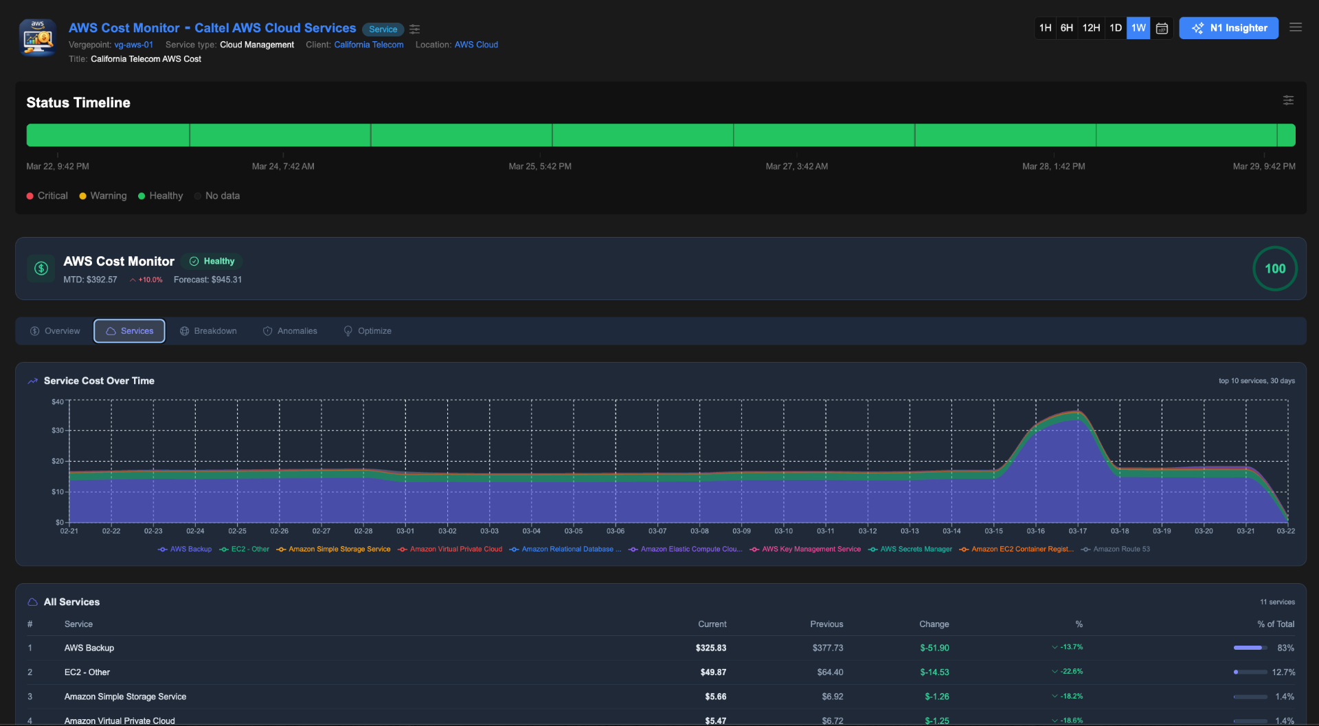 AWS Cost Monitor showing service cost trends and spending breakdown
