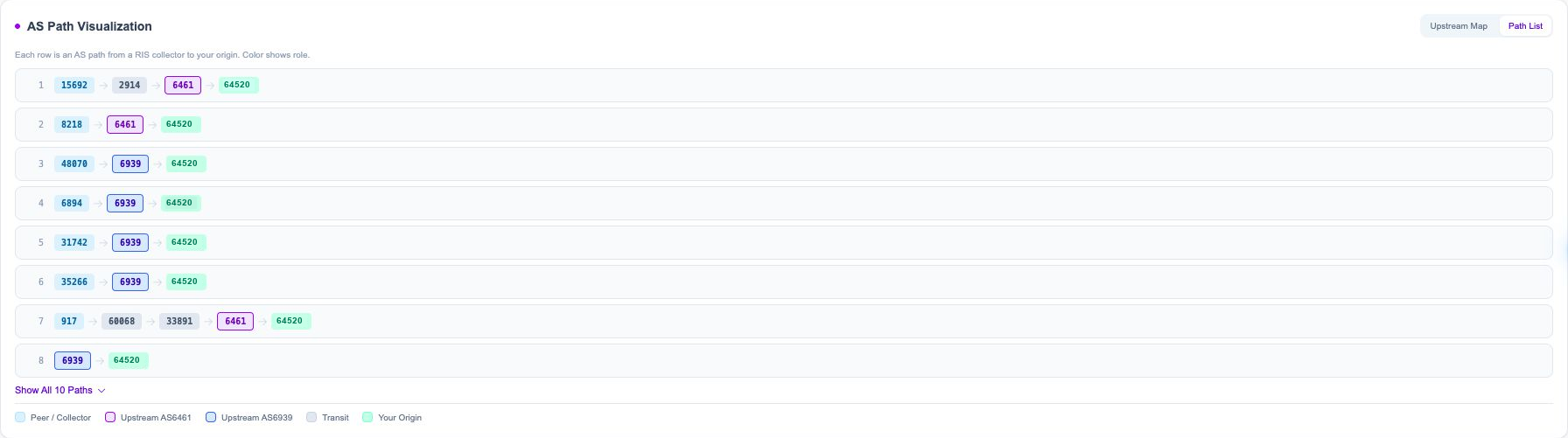 Actual BGPProbe AS path list from external collectors through transit providers to an anonymized origin