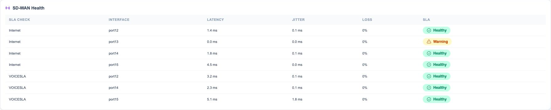 Actual FortiProbe SD-WAN Health table showing Internet and voice SLA checks with latency, jitter, loss, and status