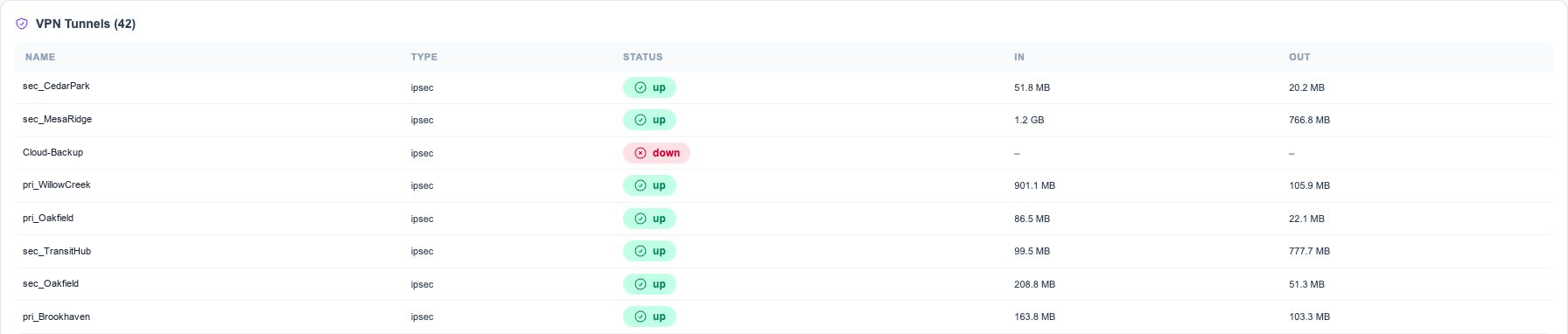 Actual FortiProbe VPN Tunnels table excerpt with IPsec tunnel states and inbound and outbound traffic totals